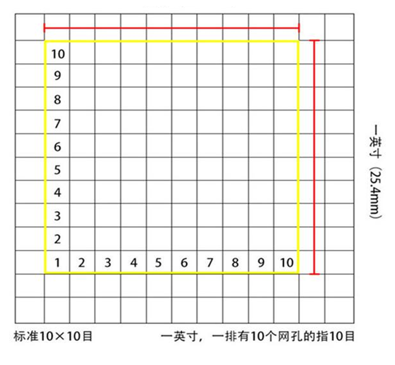 【进口筛网】径粒与目数